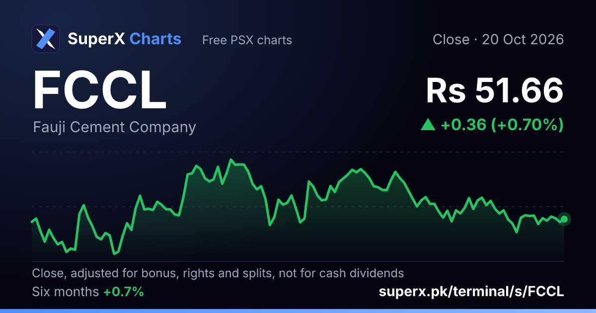 FCCL: six-month price line