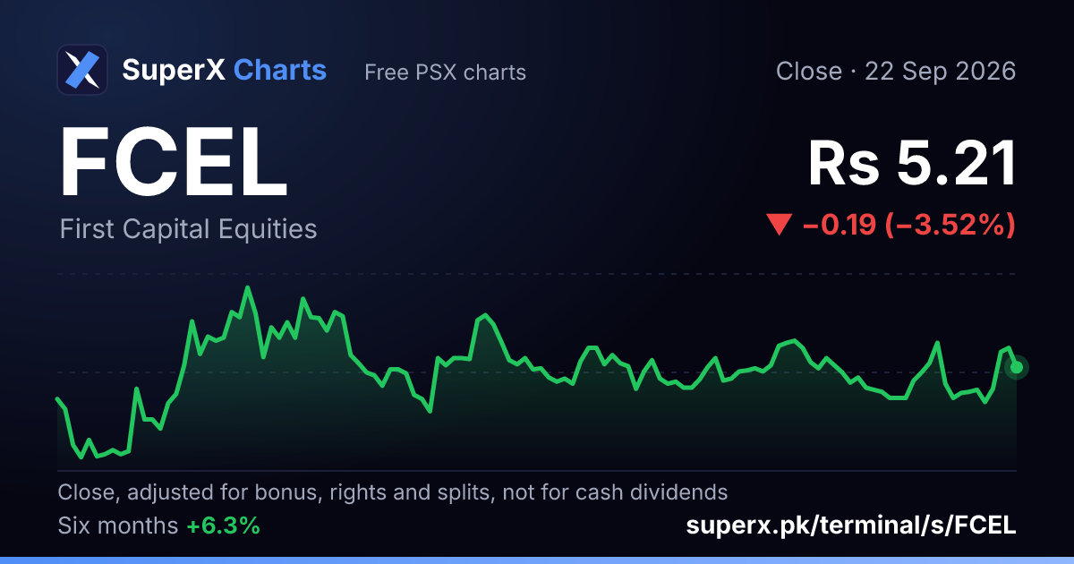 FCEL: six-month price line