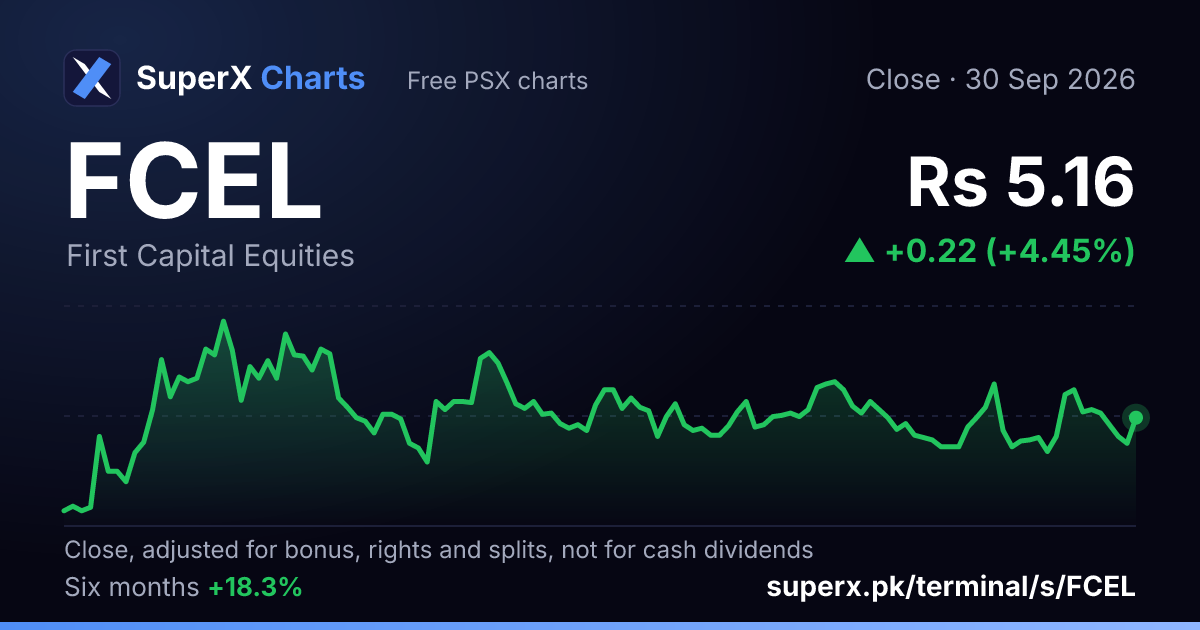 FCEL: six-month price line