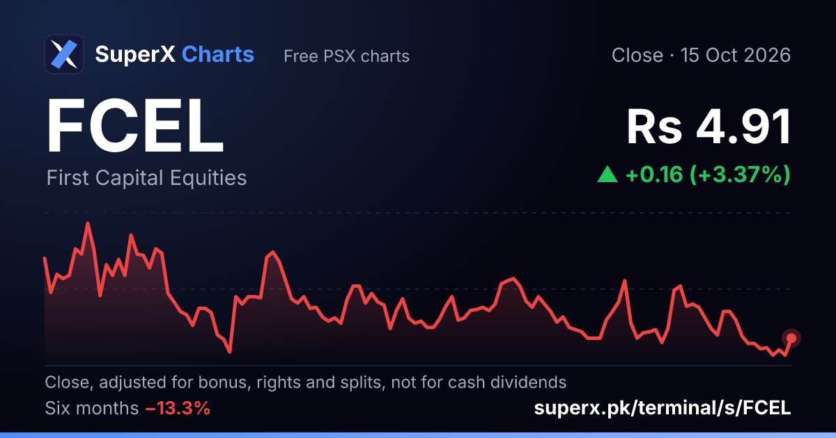 FCEL: six-month price line