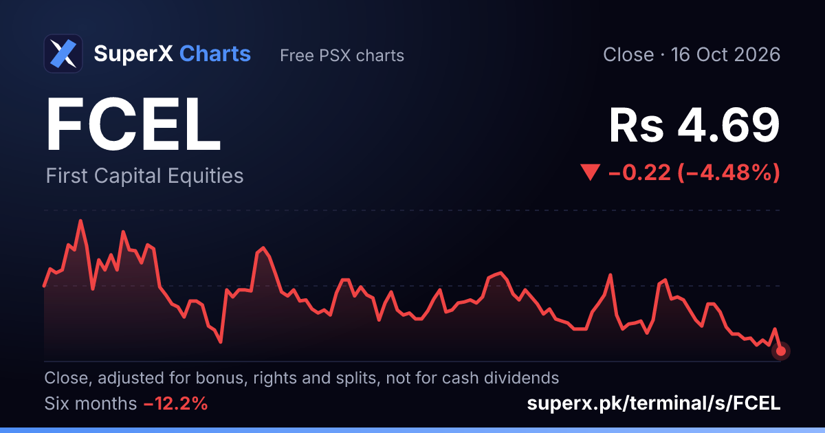 FCEL: six-month price line