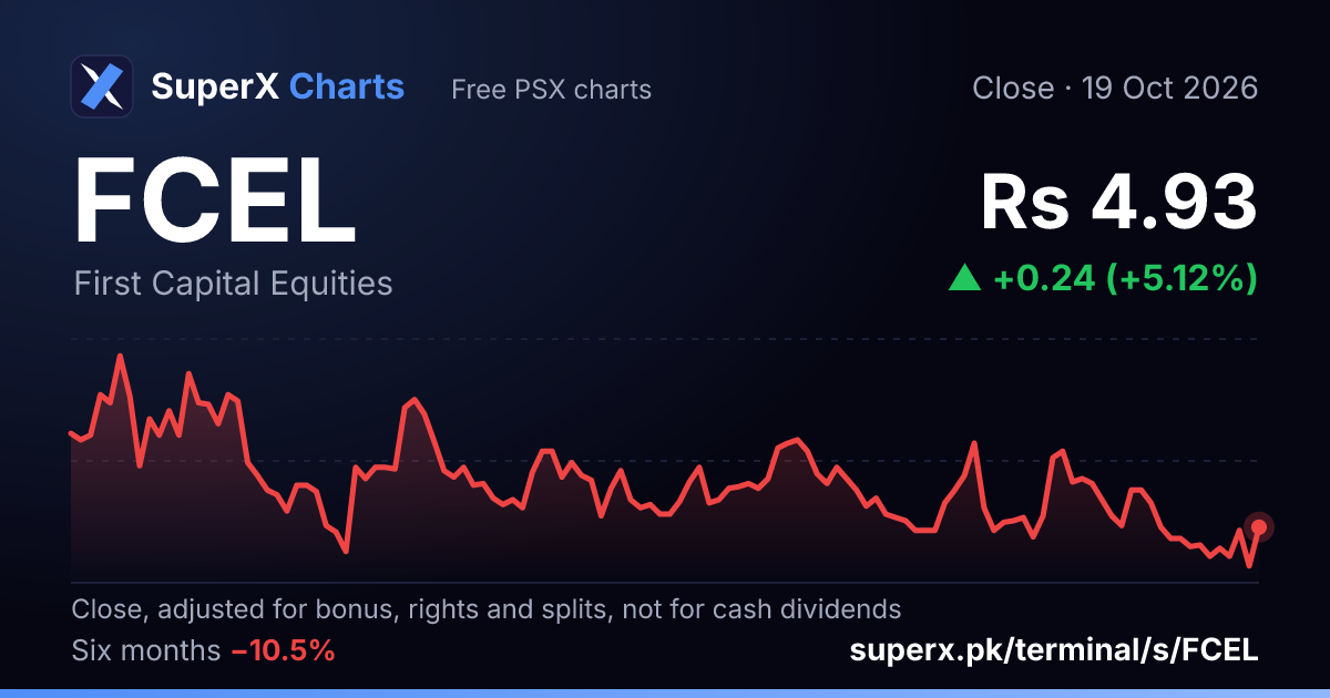 FCEL: six-month price line