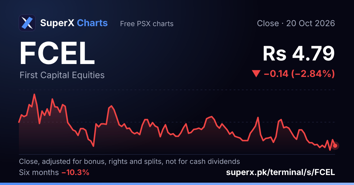 FCEL: six-month price line