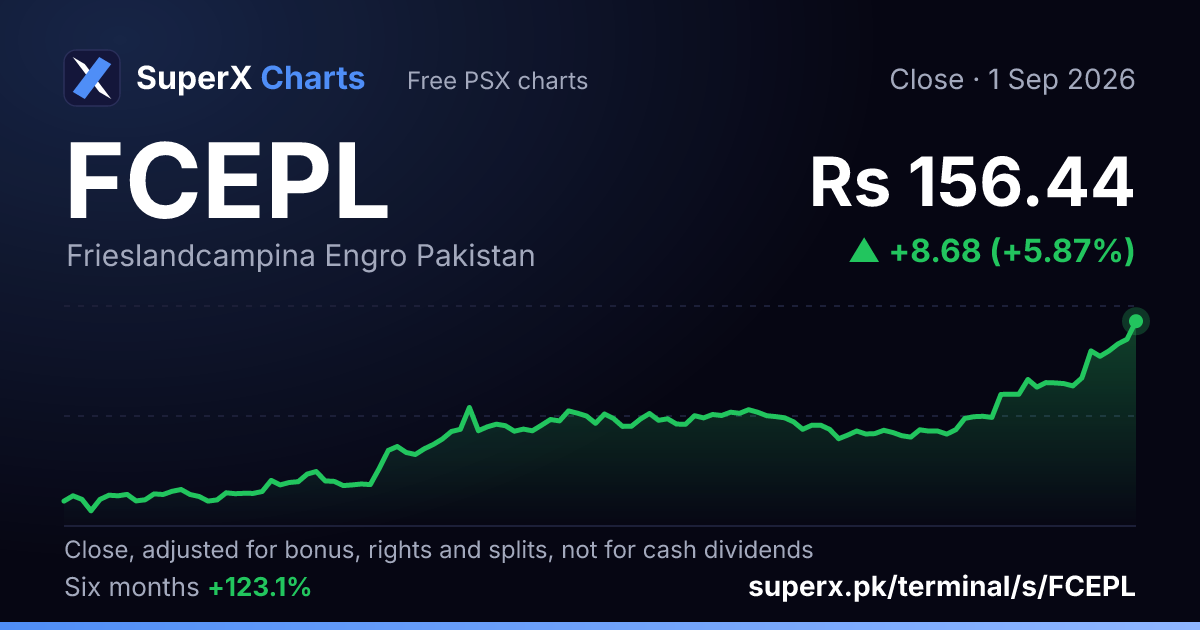 FCEPL: six-month price line