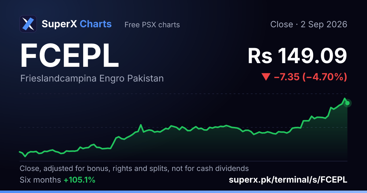 FCEPL: six-month price line