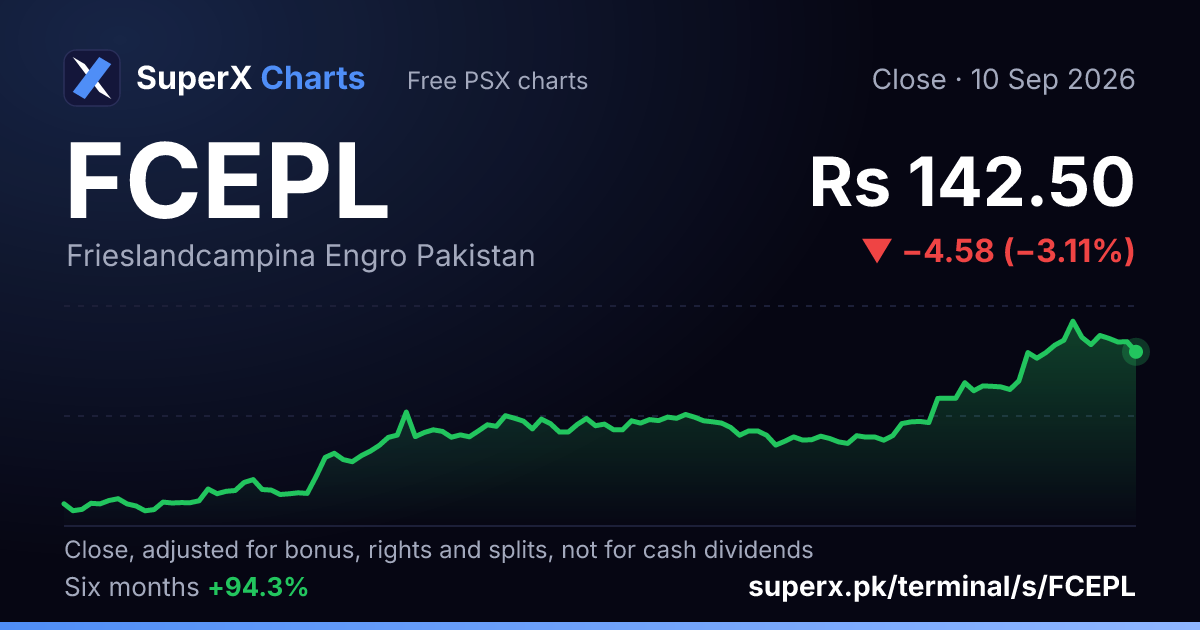 FCEPL: six-month price line