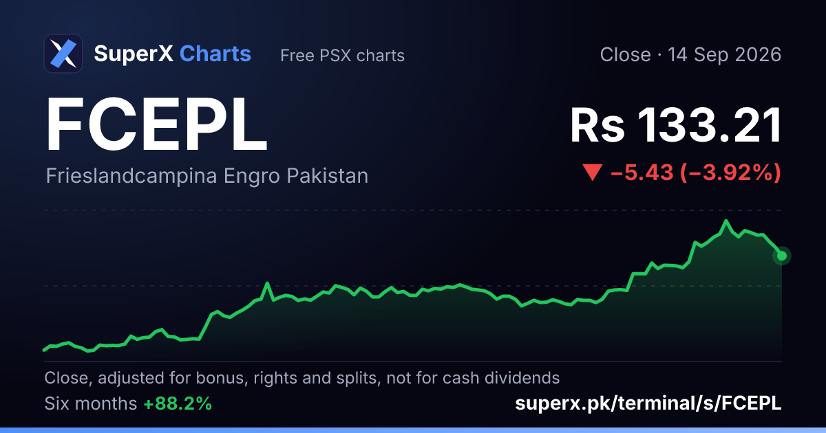 FCEPL: six-month price line