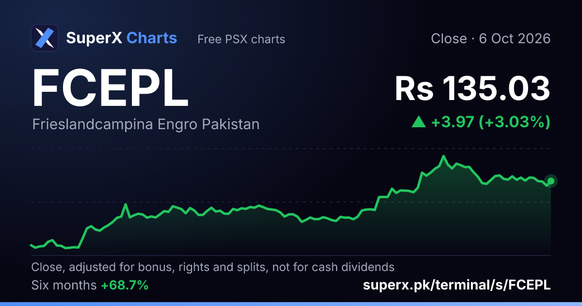 FCEPL: six-month price line