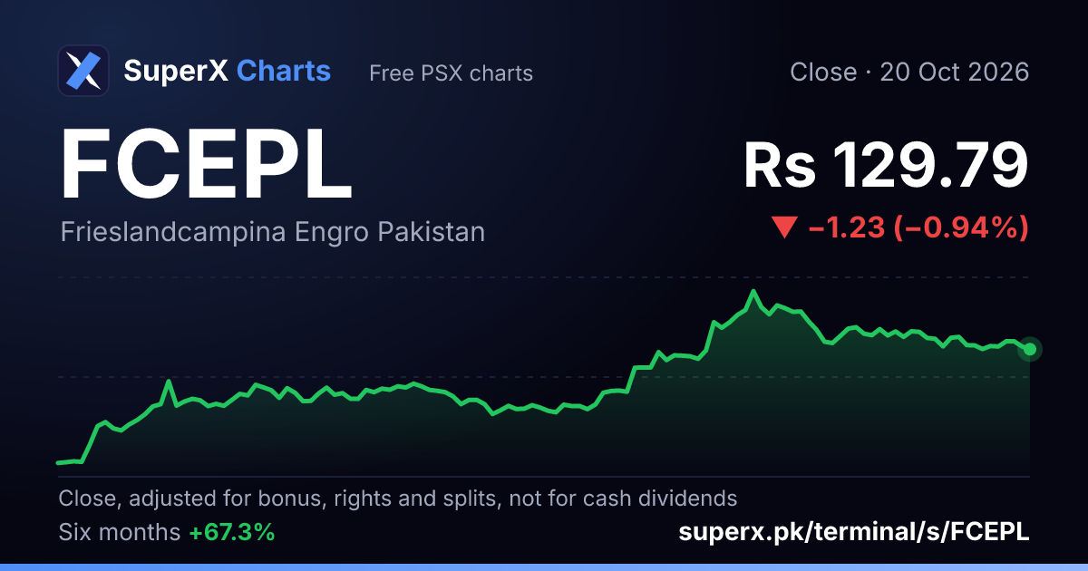FCEPL: six-month price line