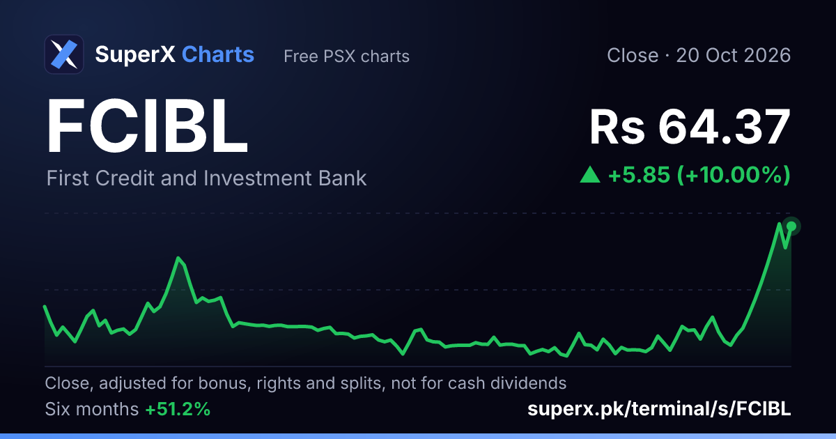 FCIBL: six-month price line