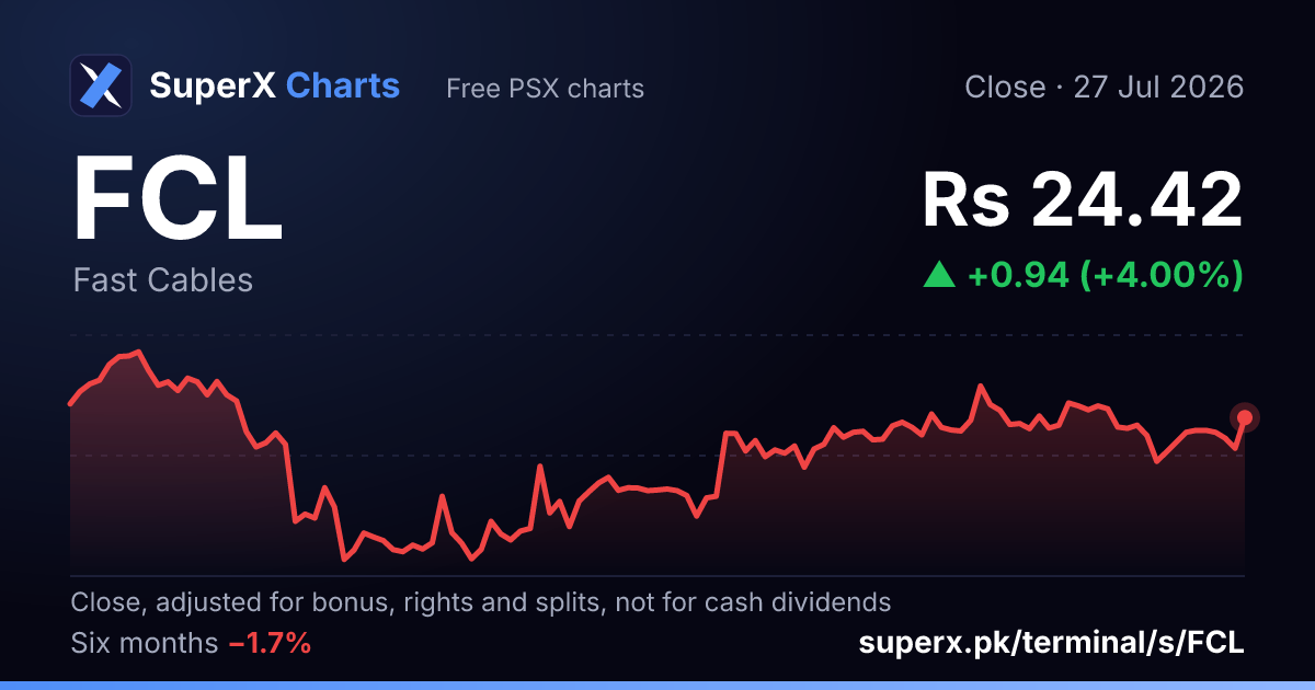 FCL: six-month price line
