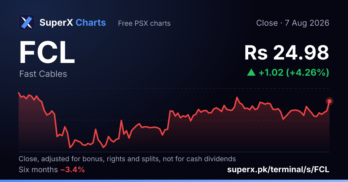 FCL: six-month price line