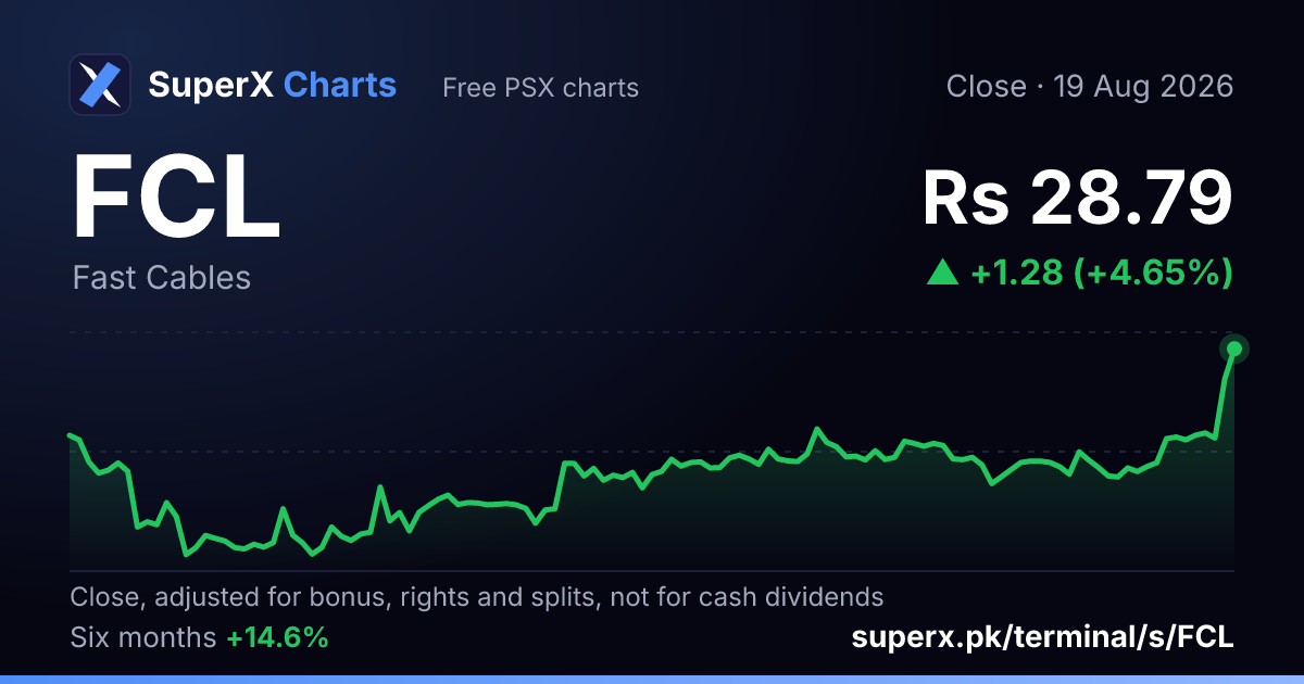 FCL: six-month price line