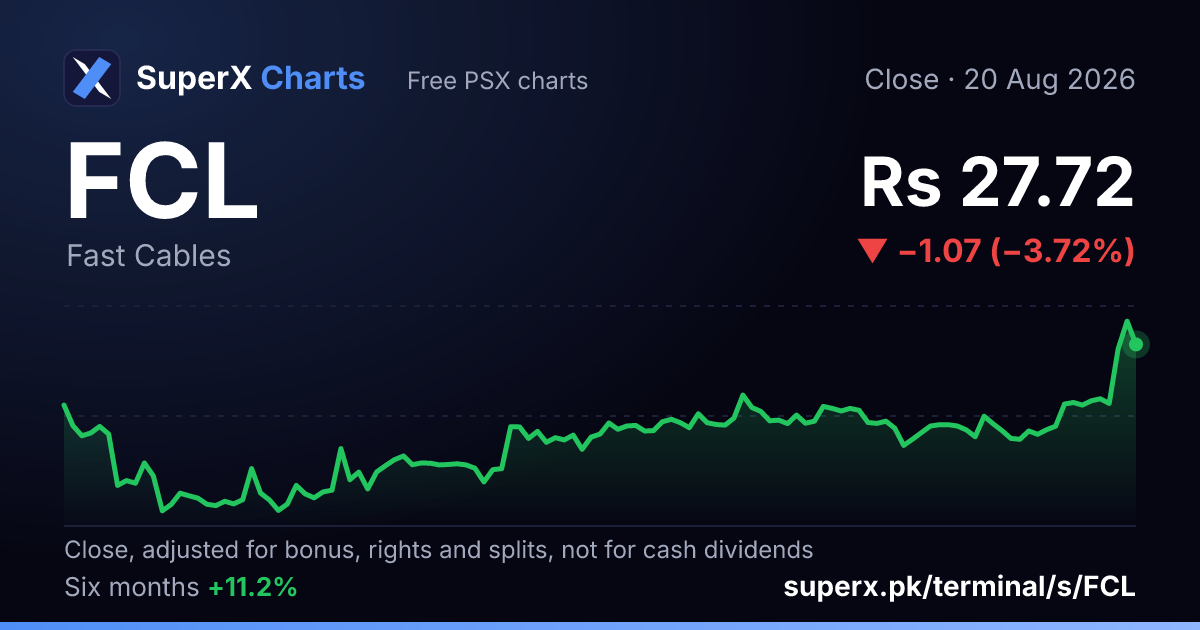 FCL: six-month price line