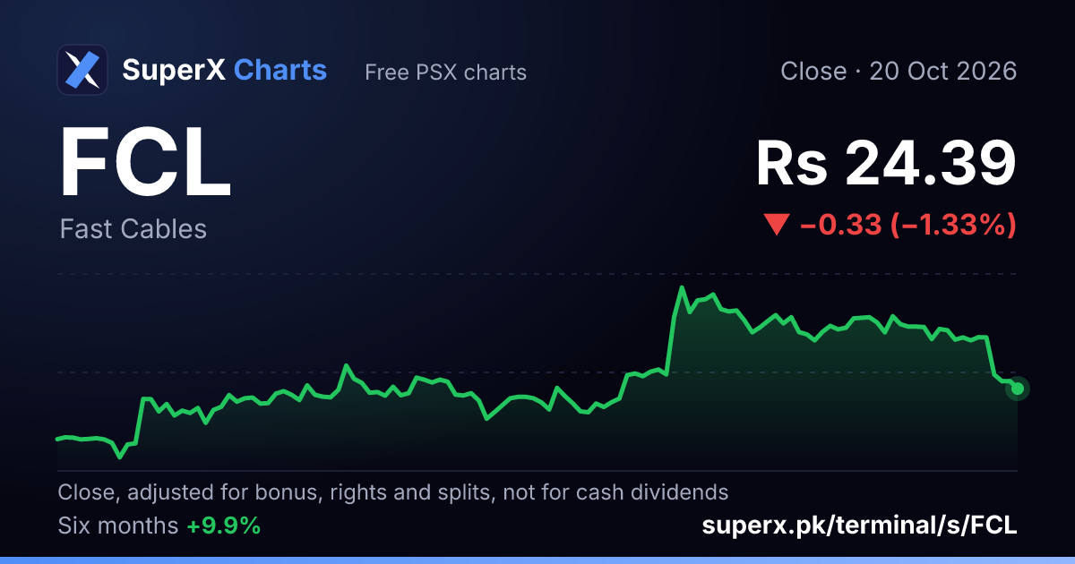 FCL: six-month price line