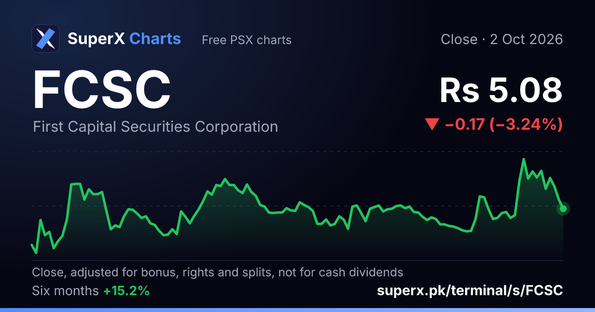 FCSC: six-month price line