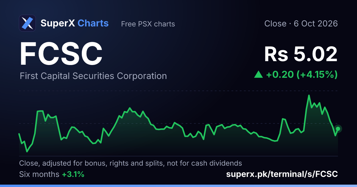 FCSC: six-month price line