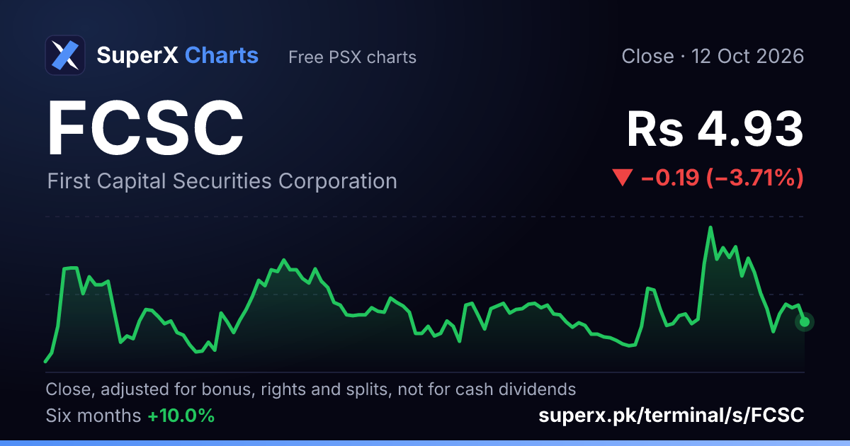 FCSC: six-month price line