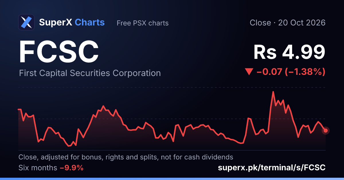FCSC: six-month price line