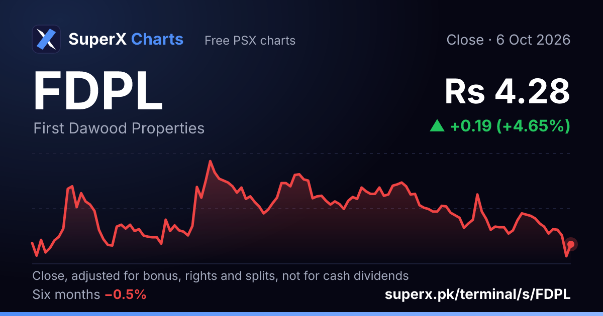 FDPL: six-month price line