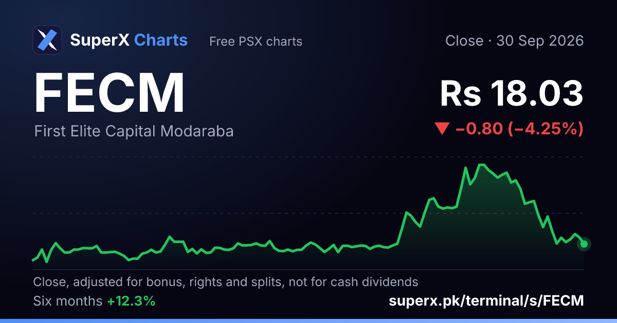 FECM: six-month price line