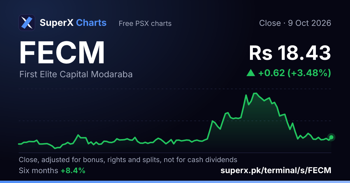 FECM: six-month price line