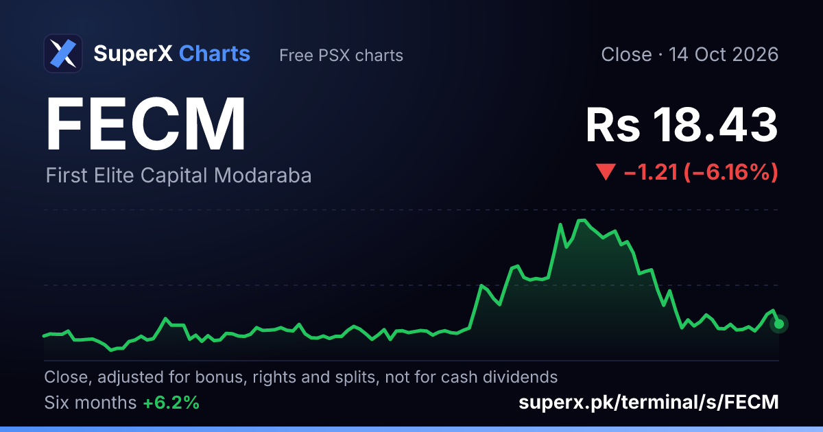 FECM: six-month price line
