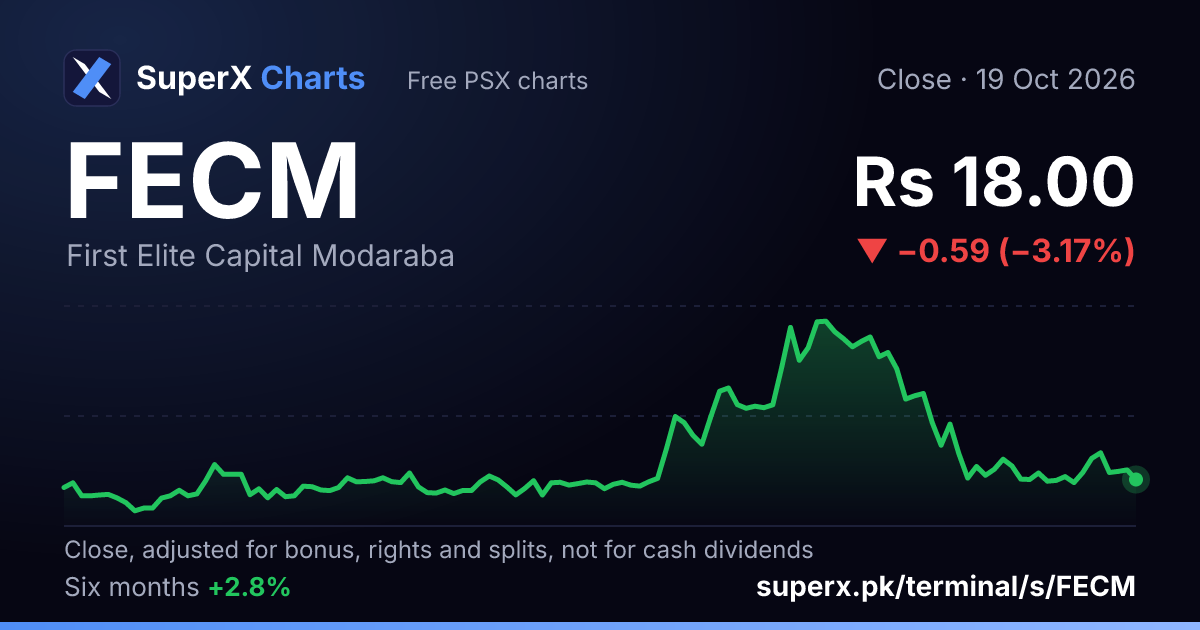 FECM: six-month price line