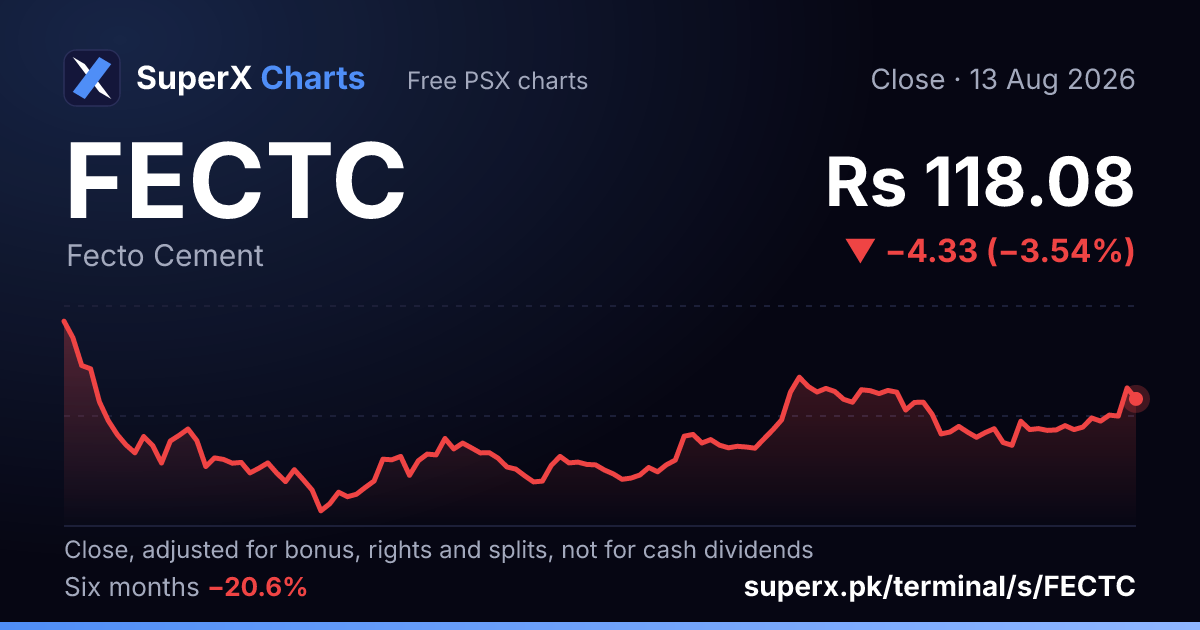 FECTC: six-month price line