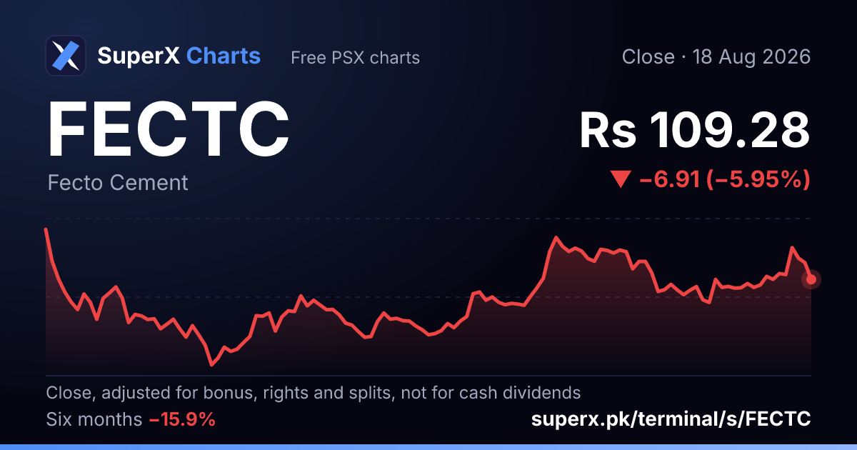 FECTC: six-month price line
