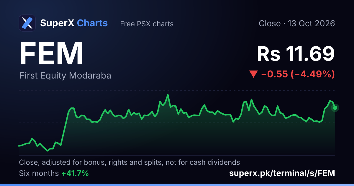 FEM: six-month price line