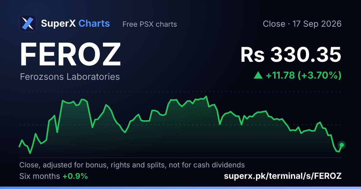 FEROZ: six-month price line