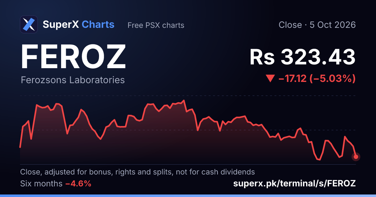 FEROZ: six-month price line