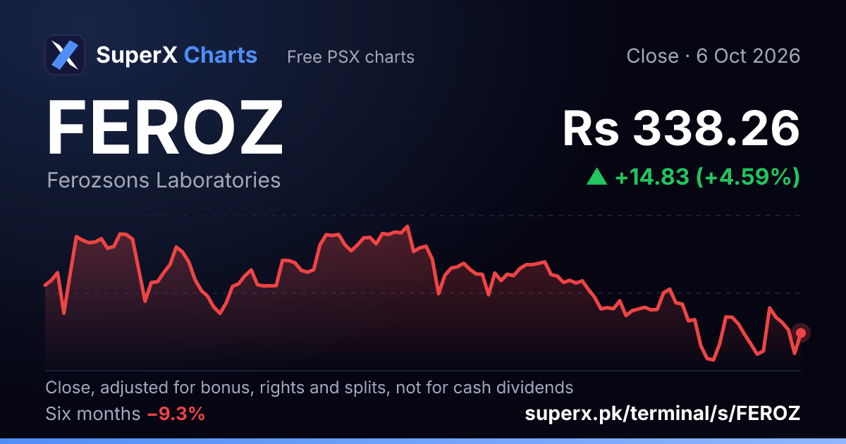 FEROZ: six-month price line