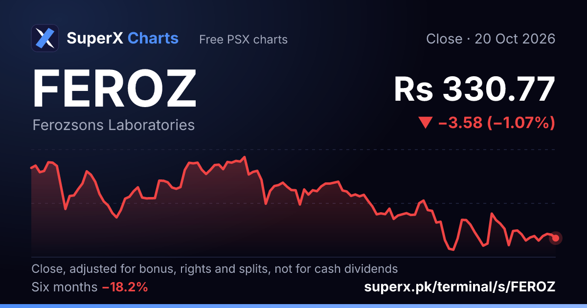 FEROZ: six-month price line