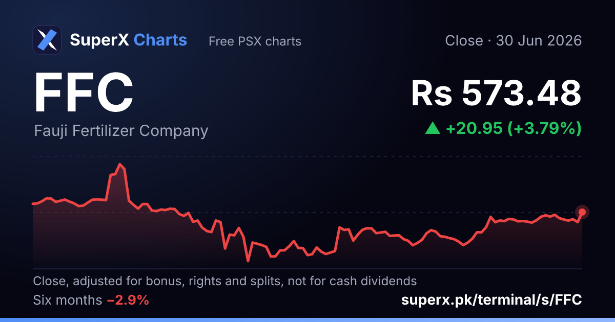 FFC: six-month price line