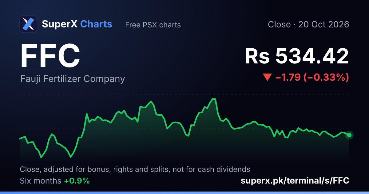 FFC: six-month price line