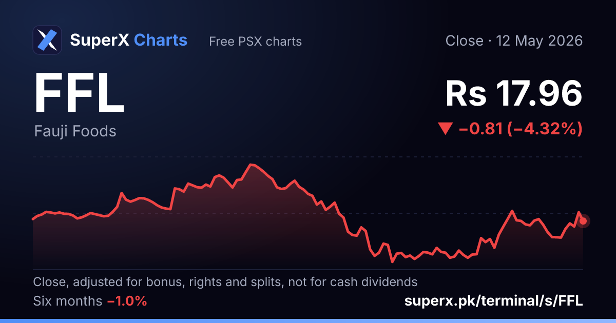 FFL: six-month price line