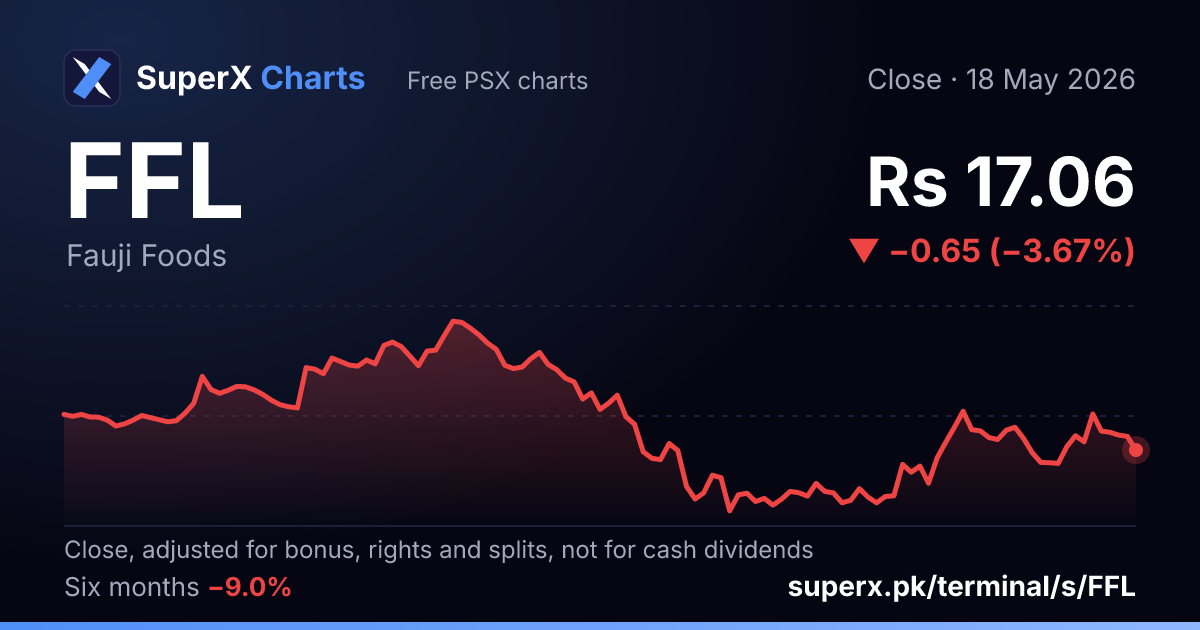 FFL: six-month price line