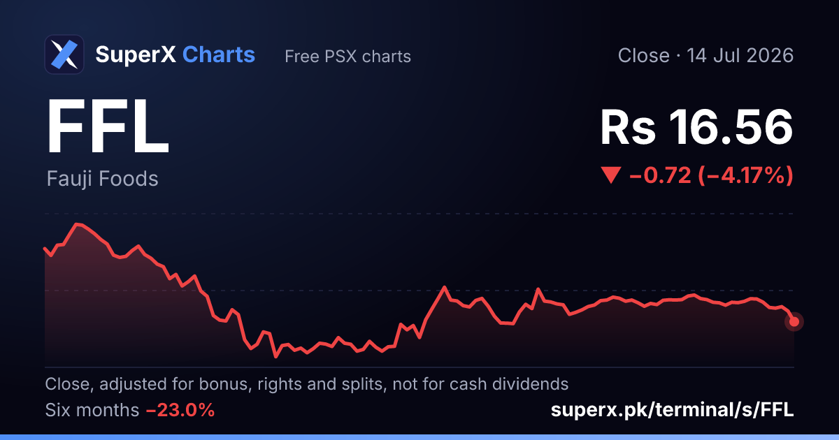 FFL: six-month price line