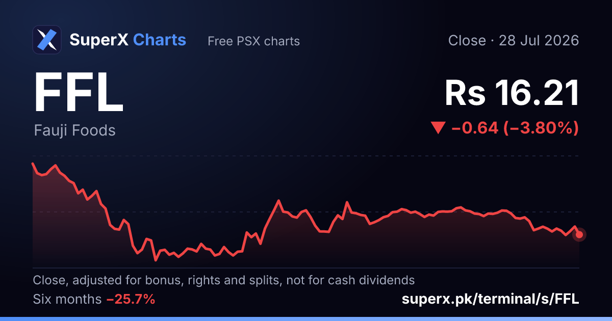 FFL: six-month price line