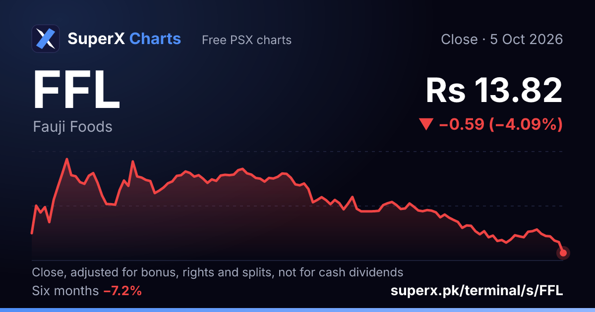 FFL: six-month price line