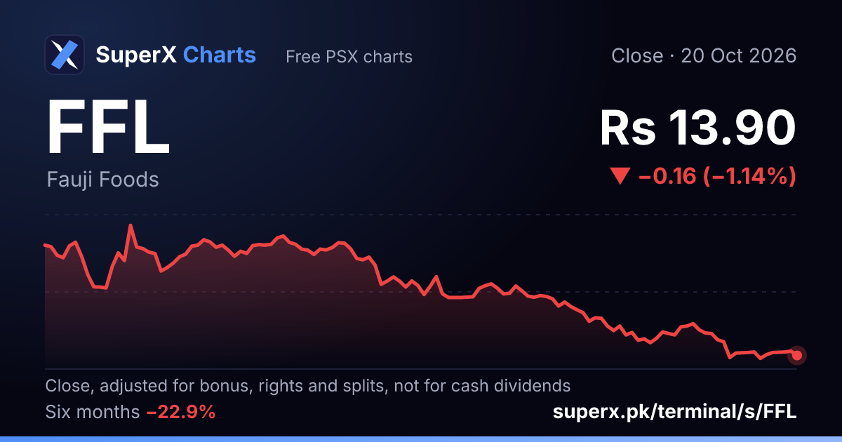 FFL: six-month price line