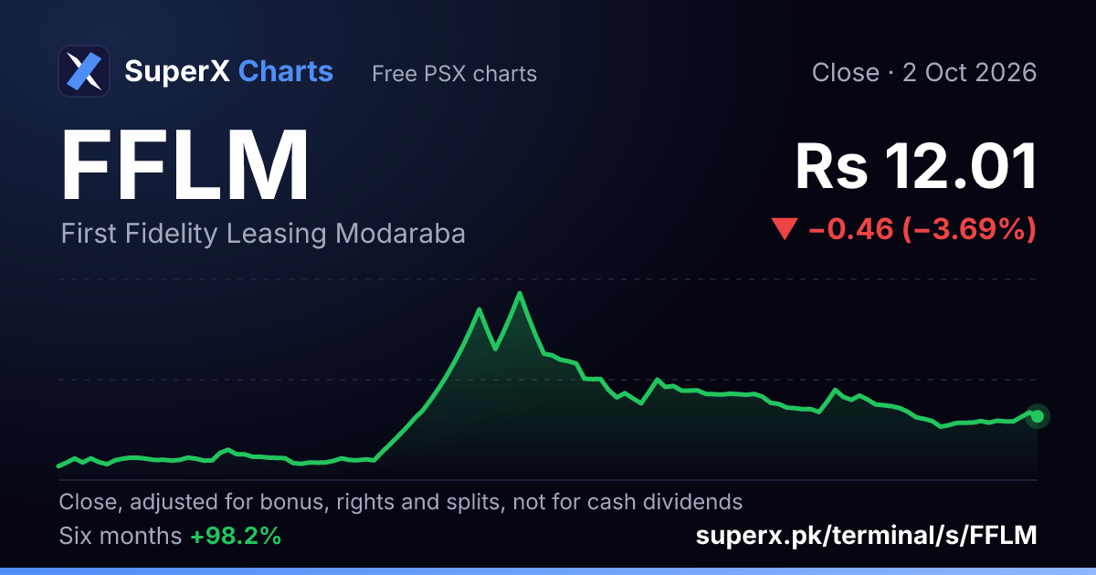 FFLM: six-month price line