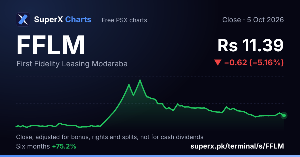FFLM: six-month price line