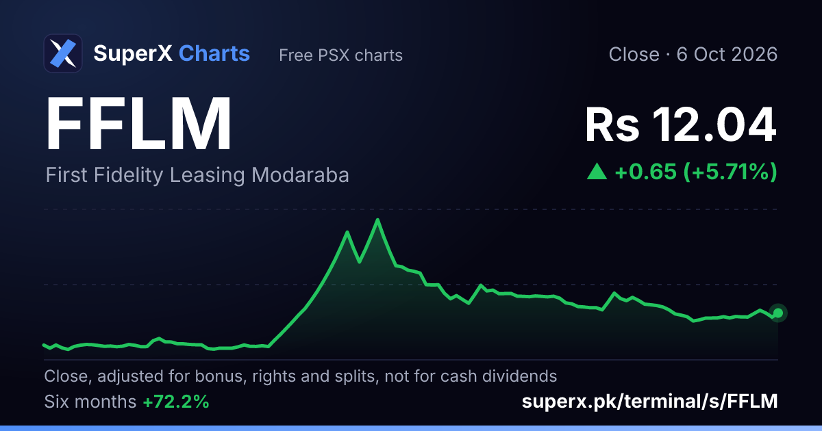 FFLM: six-month price line