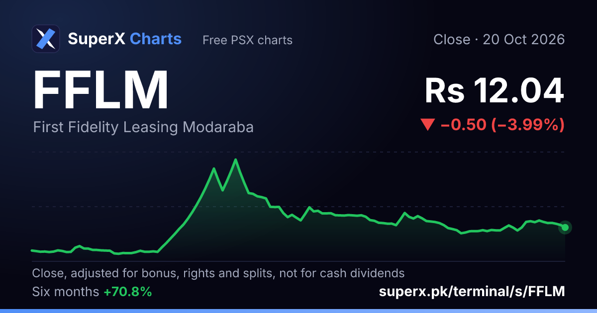 FFLM: six-month price line