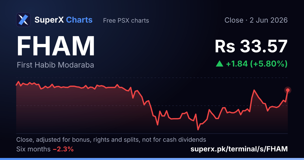 FHAM: six-month price line