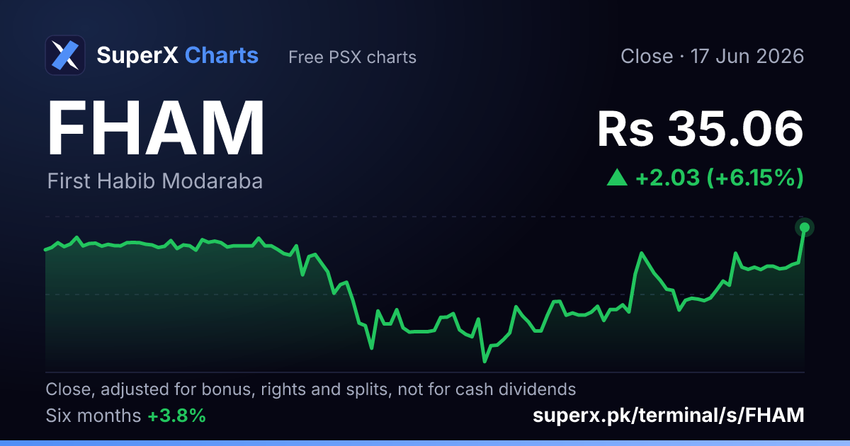 FHAM: six-month price line