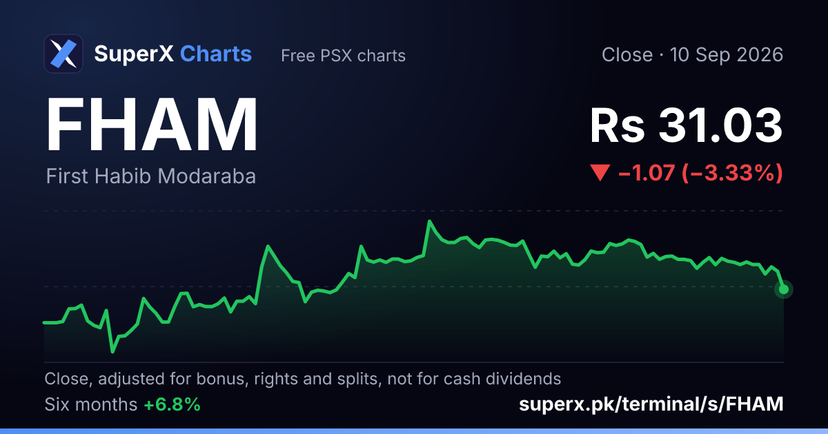 FHAM: six-month price line